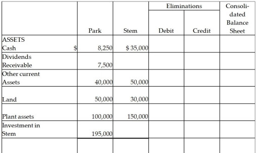 Park Corporation paid $180,000 for a 75% interest in Stem Co.'s outstanding Capital Stock on January 1,2014,when Stem's stockholders' equity consisted of $150,000 of Capital Stock and $50,000 of Retained Earnings.Book values of Stem's net assets were equal to their fair values on this date.The adjusted trial balances of Park and Stem on December 31,2014 were as follows: Required: Complete the partially prepared consolidated balance sheet working papers that appear below.