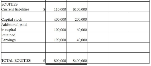 Pamula Corporation paid $279,000 for 90% of Shad Corporation's $10 par common stock on December 31,2014,when Shad Corporation's stockholders' equity was made up of $200,000 of Common Stock,$60,000 Additional Paid-in Capital and $40,000 of Retained Earnings.Shad's identifiable assets and liabilities reflected their fair values on December 31,2014,except for Shad's inventory which was undervalued by $5,000 and their land which was undervalued by $2,000.Balance sheets for Pamula and Shad immediately after the business combination are presented in the partially completed working papers. Required: Complete the consolidated balance sheet working papers for Pamula Corporation and Subsidiary.