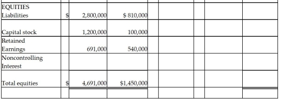 On January 2,2014,Power Incorporated paid $630,000 for a 90% interest in Smallsen Company.Smallsen's equity at that time amounted to $600,000,and their book values for assets and liabilities recorded approximated their fair values.Smallsen did not issue any additional stock in 2014.At December 31,2014,the two companies' balance sheets are summarized as follows: Required: Complete the consolidation worksheet for Power Incorporated and Subsidiary at December 31,2014.