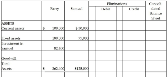 On January 1,2014,Parry Incorporated paid $72,000 cash for 80% of Samuel Company's common stock.At that time Samuel had $40,000 capital stock and $30,000 retained earnings.The book values of Samuel's assets and liabilities were equal to fair values,and any excess amount is allocated to goodwill.Samuel reported net income of $18,000 during 2014 and declared $5,000 of dividends on December 31,2014.At the time the dividends were declared,Parry recorded a receivable for the amount they expected to receive the following month.A summary of the balance sheets of Parry and Samuel are shown below. Required: Complete the consolidated balance sheet working papers for Parry Corporation and Subsidiary at December 31,2014.