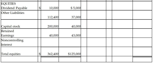On January 1,2014,Parry Incorporated paid $72,000 cash for 80% of Samuel Company's common stock.At that time Samuel had $40,000 capital stock and $30,000 retained earnings.The book values of Samuel's assets and liabilities were equal to fair values,and any excess amount is allocated to goodwill.Samuel reported net income of $18,000 during 2014 and declared $5,000 of dividends on December 31,2014.At the time the dividends were declared,Parry recorded a receivable for the amount they expected to receive the following month.A summary of the balance sheets of Parry and Samuel are shown below. Required: Complete the consolidated balance sheet working papers for Parry Corporation and Subsidiary at December 31,2014.