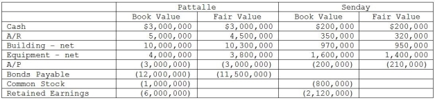Pattalle Co.purchases Senday,Inc.on January 1 of the current year for $70,000 more than the fair value of Senday's net assets.Push-down accounting is used.At that date,the following values exist: Requirement: Determine what amounts will appear in the listed accounts on Pattalle's general ledger,on Senday's general ledger,and on the consolidated balance sheet immediately following the acquisition.Make sure you post the entry to record the investment on Pattalle's books.