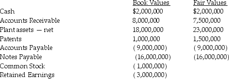 Keynse Company owns 70% of Subdia Incorporated.The Investment in Subdia qualifies as a business reporting unit under FASB 142,and Keynse has reported goodwill in the amount of $200,000 with respect to its acquisition of Subdia.Subdia's $10 par common stock is currently trading for $92 per share,Subdia's account book balances and related fair values at December 31,2013 are shown below.    Required: Determine if Goodwill has been impaired,and if so,the amount of adjustment that would be required.