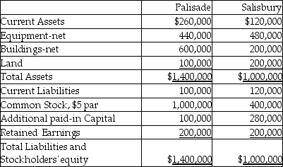 The balance sheets of Palisade Company and Salisbury Corporation were as follows on December 31,2013: On January 1,2014 Palisade issued 30,000 of its shares with a market value of $40 per share in exchange for all of Salisbury's shares,and Salisbury was dissolved.Palisade paid $20,000 to register and issue the new common shares.It cost Palisade $50,000 in direct combination costs.Book values equal market values except that Salisbury's land is worth $250,000. Required: Prepare a Palisade balance sheet after the business combination on January 1,2014.