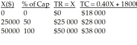 a) i) Let x represent the sales volume in dollars.     =   = 0.40 = 40%     (100%) = 60% b)    