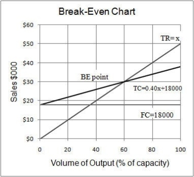 a) i) Let x represent the sales volume in dollars.     =   = 0.40 = 40%     (100%) = 60% b)    