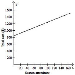 Given the following chart, calculate the cost function. Interpret the function to calculate variable costs and fixed costs:  