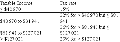 Don works for OPG in a management position. Due to the economic turndown, provincial government has frozen management pays since 2009. In 2010, federal tax brackets and tax rates were as follows:    Using the above table and Table 3.3 in the book, compare his federal tax payed in 2010 versus that payed in 2012 on an annual compensation of $134 595.