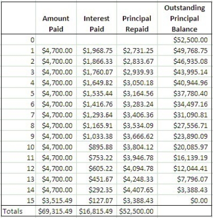 Amortization Schedule (done using Excel)  