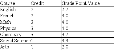 In the first term, Sam's courses and grades were as follows:    Calculate Sam's Grade Point Average (GPA).
