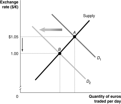 Figure 30-1   -Refer to Figure 30-1.Which of the following would cause the change depicted in the figure above? A) U.S.productivity falls relative to European productivity. B) Americans increase their preferences for goods produced in the EU relative to American goods. C) The United States imposes a quota on wine from the European Union. D) The price level of goods produced in the EU decreases relative to the price level of goods produced in the United States.