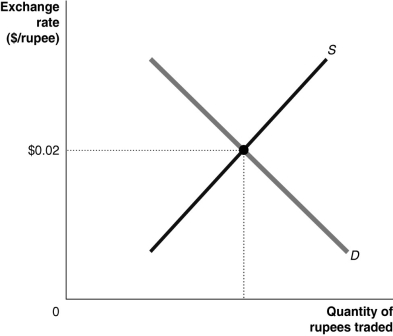 Figure 30-7   -Refer to Figure 30-7.If the Indian government pegs its currency to the dollar at a value below $.02/rupee,we would say the currency is A) undervalued. B) overvalued. C) parity valued. D) equilibrium valued.