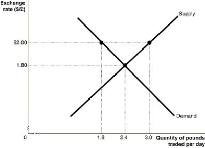 Figure 30-11   -Refer to Figure 30-11.The graph above depicts supply and demand for British pounds during a trading day.At a fixed exchange rate of $2.00 per pound,the pound is ________ versus the dollar.A ________ of the pound would correct the fundamental disequilibrium that exists in this market. A) undervalued;devaluation B) undervalued;revaluation C) overvalued;revaluation D) overvalued;devaluation