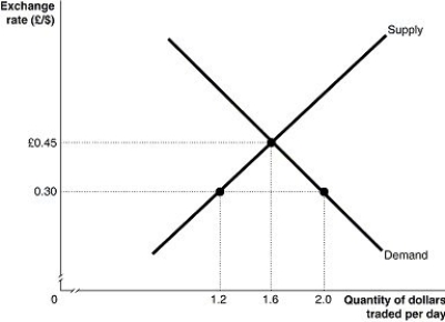 Figure 30-12   -Refer to Figure 30-12.The graph above depicts supply and demand for U.S.dollars during a trading day,where the quantity is millions of dollars.In order to support a fixed exchange rate of 0.30 pounds per dollar,the U.S.central bank must A) buy 0.4 million dollars per trading day. B) sell 0.4 million dollars per trading day. C) buy 0.8 million dollars per trading day. D) sell 0.8 million dollars per trading day.