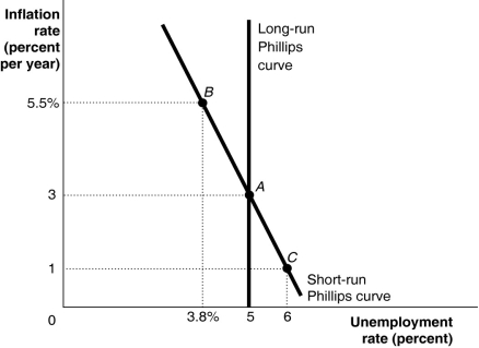 Figure 28-2   -Refer to Figure 28-2.Suppose the economy is at point B in the figure above.Which of the following is true? A) The expected rate of inflation is 3%. B) The natural rate of unemployment is 3.8%. C) The current unemployment rate is 5%. D) The economy is producing at potential GDP. E) Expected inflation and actual inflation are the same.