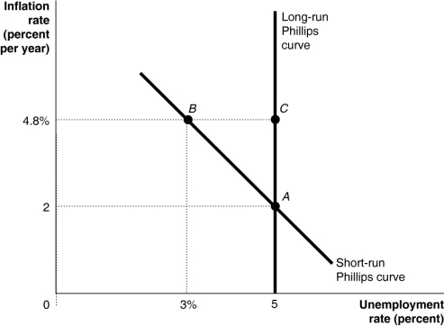 Figure 28-6   -Refer to Figure 28-6.If firms and workers have rational expectations,an expansionary monetary policy will cause the short-run equilibrium to move from A) point B to point C. B) point C to point A. C) point A to point B. D) point B to point A. E) point A to point C.