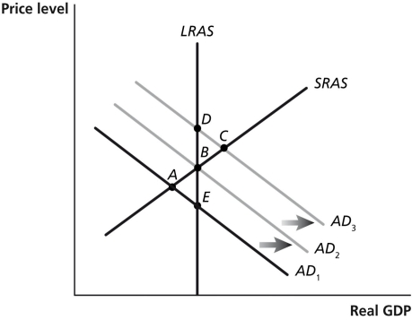 Figure 27-1   -Refer to Figure 27-1.Suppose the economy is in short-run equilibrium above potential GDP and wages and prices are rising.If contractionary policy is used to move the economy back to long run equilibrium,this would be depicted as a movement from ________ using the static AD-AS model in the figure above. A) D to C B) C to B C) A to E D) B to A E) E to A