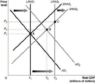 Figure 27-7   -Refer to Figure 27-7.Given that the economy has moved from A to B in the graph above,which of the following would be the appropriate fiscal policy to achieve potential GDP? A) increase taxes B) increase government spending C) contractionary fiscal policy D) decrease interest rates