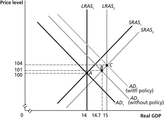 Figure 27-8   -Refer to Figure 27-8.In the graph above,suppose the economy in Year 1 is at point A and is expected in Year 2 to be at point B.Which of the following policies could Congress and the president use to move the economy to point C? A) increase government purchases B) decrease government purchases C) increase income taxes D) sell Treasury bills