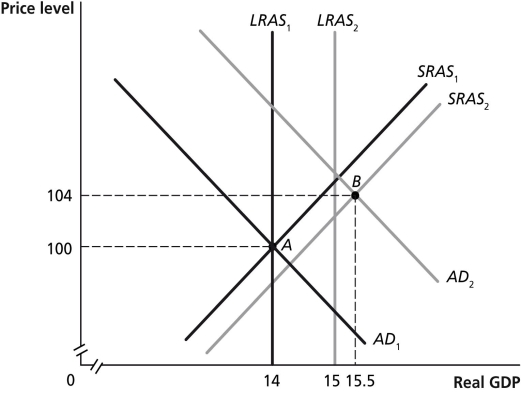 Figure 26-13   -Refer to Figure 26-13.In the figure above,if the economy in Year 1 is at point A and is expected in Year 2 to be at point B,then the appropriate monetary policy by the Federal Reserve would be to A) lower interest rates. B) raise interest rates. C) lower income taxes. D) raise income taxes.