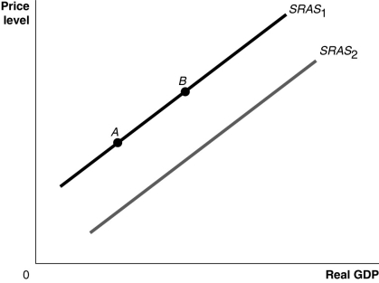 Figure 24-2   -Refer to Figure 24-2.Ceteris paribus,an increase in productivity would be represented by a movement from A) SRAS1 to SRAS2. B) SRAS2 to SRAS1. C) point A to point B. D) point B to point A.
