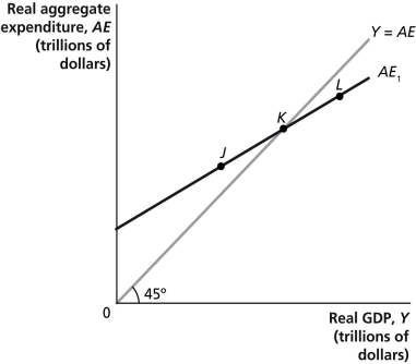  Table 23-10   \begin{array} { | c | c | c | c | c | }  \hline \text { Real GDP } & \text { Consumption } & \begin{array} { c }  \text { Planned } \\ \text { Investment } \end{array} & \begin{array} { c }  \text { Government } \\ \text { Purchases } \end{array} & \text { Net Exports } \\ \hline \$ 2,000 & \$ 1,600 & \$ 250 & \$ 250 & \$ 100 \\ \hline 2,500 & 2,000 & 250 & 250 & 100 \\ \hline 3,000 & 2,400 & 250 & 250 & 100 \\ \hline 3,500 & 2,800 & 250 & 250 & 100 \\ \hline \end{array}  -At each of the three points in the following graph,indicate whether planned aggregate expenditure is greater than,equal to,or less than GDP?   