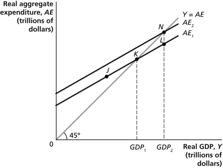 Figure 23-3   -Refer to Figure 23-3.Suppose that investment spending increases by $10 million,shifting up the aggregate expenditure line and GDP increases from GDP1 to GDP2.If the MPC is 0.9,then what is the change in GDP? A) $9 million B) $10 million C) $90 million D) $100 million