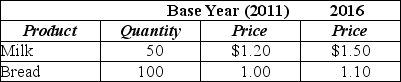 Table 20-2    -Refer to Table 20-2.Assume the market basket for the consumer price index has two products-bread and milk-with the following values in 2011 and 2016 for price and quantity: The Consumer Price Index for 2016 equals A) 118. B) 116. C) 86. D) 85.