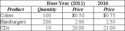 Table 20-3    -Refer to Table 20-3.Assume the market basket for the consumer price index has three products-Cokes,hamburgers,and CDs-with the following values in 2011 and 2016 for price and quantity: The Consumer Price Index for 2016 equals A) 75. B) 93. C) 108. D) 121.