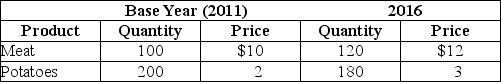 Table 20-4    -Refer to Table 20-4.Assume the market basket for the consumer price index has two products-meat and potatoes-with the following values in 2011 and 2016 for price and quantity: The Consumer Price Index for 2016 equals A) 125. B) 129. C) 135. D) 141.