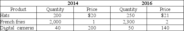 Table 19-21    -Refer to Table 19-21.Consider the following data for a simple economy: Calculate nominal GDP and real GDP for 2016,using 2014 as the base year.Show your work.