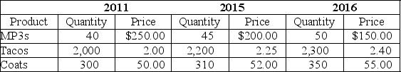 Table 19-22    -Refer to Table 19-22.Consider the data above for a simple economy: Using 2011 as the base year,calculate nominal GDP,real GDP,and the GDP deflator for 2016.Show your work.