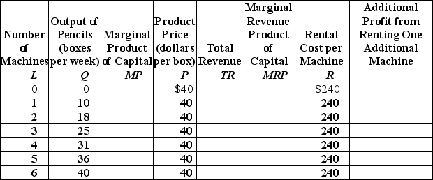 Table 17-7    -Refer to Table 17-7.Dante owns a pencil factory and faces the situation shown in the table and the cost of renting a machine is $240 per week. a.Fill in the blanks in the table and determine the profit-maximizing number of machines for Dante to rent.Explain why renting this number of machines is profit maximizing. b.Draw Dante's demand curve for capital.