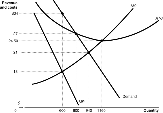   Figure 15-9 shows the demand and cost curves for a monopolist. -Refer to Figure 15-9.What is the economically efficient output level? A) 600 units B) 800 units C) 940 units D) 1160 units