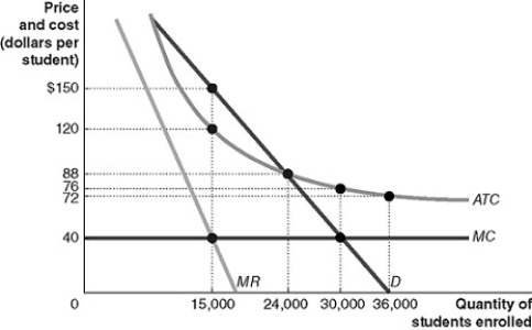 Figure 15-17   Your college decides to offer a psychology course as a MOOC that can be taken by students anywhere in the world,whether they are actually enrolled in your college or not.The demand and cost situation for the MOOC is shown in the figure. -Refer to Figure 15-17.You are a member of a student government and are asked to recommend a price for the course and you argue:  I think the college should charge a price so that it just breaks even on the course.  What price should you recommend? A) $0 B) $40 C) $88 D) $150