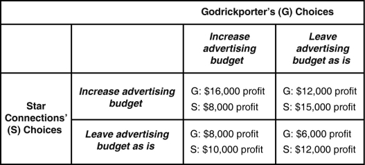   Godrickporter and Star Connections are the only two airport shuttle and limousine rental service companies in the mid-sized town of Godrick Hollow.Each firm must decide on whether to increase its advertising spending to compete for customers.Table 14-1 shows the payoff matrix for this advertising game. -Refer to Table 14-1.What is the Nash equilibrium in this game? A) There is no Nash equilibrium. B) Godrickporter increases its advertising budget,but Star Connections does not. C) Star Connections increases its advertising budget,but Godrickporter does not. D) Both Godrickporter and Star Connections increase their advertising budgets.