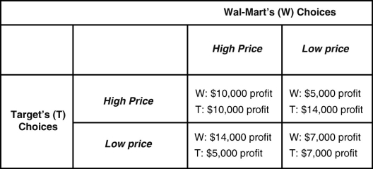   Table 14-2 shows the payoff matrix for Wal-Mart and Target from every combination of pricing strategies for the popular PlayStation 4.At the start of the game each firm charges a low price and each earns a profit of $7,000. -Refer to Table 14-2.For each firm,is there a better outcome than the current situation in which each firm charges the low price and earns a profit of $7,000? A) Yes,the firms can implicitly collude and agree to charge a higher price. B) No,there is no incentive for each firm to consider any other strategy. C) No,any other strategy hurts consumers. D) Yes,each firm can implicitly agree to increase output and not to deviate from a low price.