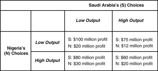   Suppose OPEC has only two producers,Saudi Arabia and Nigeria.Saudi Arabia has far more oil reserves and is the lower-cost producer compared to Nigeria.The payoff matrix in Table 14-3 shows the profits earned per day by each country. Low output  corresponds to producing the OPEC assigned quota and  high output  corresponds to producing the maximum capacity beyond the assigned quota. -Refer to Table 14-3.Is there a dominant strategy for Saudi Arabia and,if so,what is it? A) Yes,the dominant strategy is to produce a high output. B) Yes,the dominant strategy is to produce a low output. C) No,there is no dominant strategy. D) Yes,it has a dominant strategy depending on what Nigeria does.