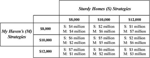   There are two mobile home manufacturers in Nevada,Sturdy Homes (S) and My Haven (M) .Sturdy Homes has been in the market for a long time and must now compete with newcomer,My Haven.Suppose that Sturdy Homes believes that My Haven will match any price it sets.Use Table 14-6 to answer the following question and assume throughout that Sturdy Homes believes that My Haven will match any price it sets. -Refer to Table 14-6.What price will Sturdy Homes charge and what profit does Sturdy Homes expect to make? A) Price = $8,000;expected profit = $7 million B) Price = $8,000;expected profit = $4 million C) Price = $10,000;expected profit = $5 million D) Price = $12,000;expected profit = $3 million