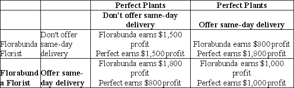 Table 14-7    The payoff matrix shown above assumes that Perfect Plants and Florabunda Florist must decide whether to offer same-day delivery for their products.The matrix shows how much profit each firm will earn if it does or does not offer same-day delivery.The amount of profit for one firm depends on whether the other firm offers same-day delivery. -Refer to Table 14-7.Which of the following statements is true? A) Given that Florabunda offers same-day delivery,Perfect's best strategy is to not offer same-day delivery. B) Given that Perfect offers same-day delivery,Florabunda's best strategy is to offer same-day delivery. C) Perfect and Florabunda will agree to collude in order to maximize their profits. D) Neither Perfect nor Florabunda will offer same-day delivery;this decision will decrease their costs and allow each firm to earn more than $1,800 million in profits.