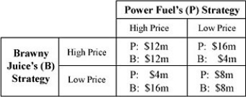  Two rival oligopolists in the athletic supplements industry,the Power Fuel Company and the Brawny Juice Company,have to decide on their pricing strategy.Each can choose either a high price or a low price.Table 14-8 shows the payoff matrix with the profits that each firm can expect to earn depending on the pricing strategy it adopts. -Refer to Table 14-8.If Brawny Juice selects a high price,what is Power Fuel's best strategy and what will Power Fuel earn as a result of this strategy? A) Power Fuel will select a low price and earn $8 million. B) Power Fuel will select a low price and earn $16 million. C) Power Fuel will select a high price and earn $12 million. D) Power Fuel will select a high price and earn $16 million.