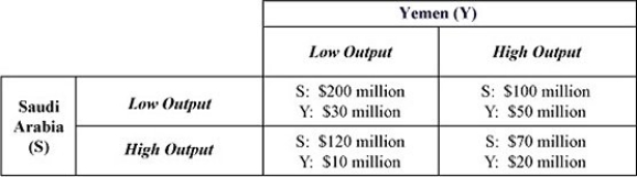Table 14-9   -Refer to Table 14-9.Saudi Arabia and Yemen must decide how much oil to produce.Since the demand for oil is inelastic,relatively low production rates drive up prices and profits.Saudi Arabia,the world's largest and lowest-cost producer,is able to influence market price;it has an incentive to keep output low.Yemen,on the other hand,is a relatively high-cost producer with much smaller reserves.Use the payoff matrix in Table 14-9 to answer the following questions. a.What is the dominant strategy for Saudi Arabia? b.What is the dominant strategy for Yemen? c.What is the Nash equilibrium?