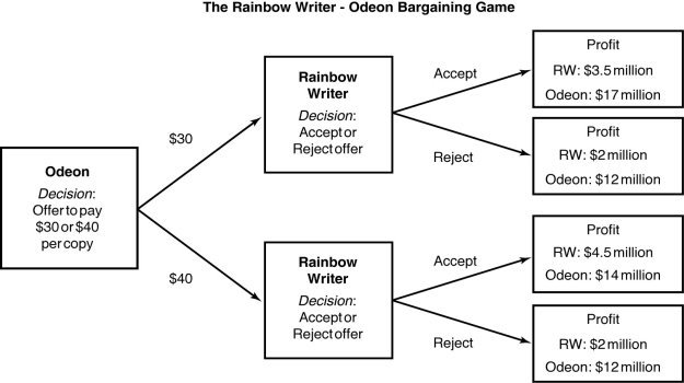   Rainbow Writer (RW) is a small online company selling a highly rated software package for engraving words onto objects produced by 3D printers.The firm currently earns a profit of $2 million per year selling its package exclusively on its Website.Odeon,the producer of the most popular 3D printers has expressed interest in bundling Rainbow Writer's product with its printers.Odeon expects that bundling would further boost its sales and allow it to sell its printers at a higher price,thus raising its profits beyond its current profit of $12 million.Figure 14.4 shows the decision tree for the Rainbow Writer-Odeon bargaining game. -Refer to Figure 14-4.How will Rainbow Writer respond to Odeon's two possible offers? A) Rainbow Writer will reject either offer. B) Rainbow Writer will only accept an offer of $30 per copy of the software package. C) Rainbow Writer will only accept an offer of $40 per copy of the software package. D) Rainbow Writer will accept either offer.