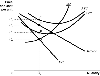 <strong> Figure 13-4 shows short-run cost and demand curves for a monopolistically competitive firm in the market for designer watches. -Refer to Figure 13-4.What is the area that represents the total revenue made by the firm?</strong> A)0P0aQa B)0P1bQa C)0P2cQa D)0P3dQa