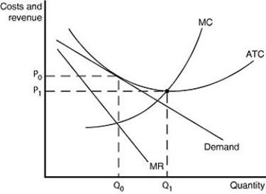   Figure 13-14 illustrates a monopolistically competitive firm. -Refer to Figure 13-14.Which of the following statements describes the firm depicted in the diagram? A) The firm is making no economic profit and will exit the industry. B) The firm is suffering an economic loss by producing at Q0 but will break even if it increases its output to Q1. C) The firm achieves productive efficiency by producing at Q0. D) The firm is in long-run equilibrium and is breaking even.