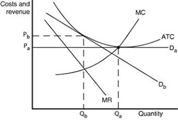 Figure 13-18   -Refer to Figure 13-18.Which of the following statements is true? A) Da represents the long-run demand curve facing a monopolistic competitor in a constant-cost industry while Db depicts the demand curve in the short run. B) Da represents the long-run demand curve facing a monopolistic competitor in a constant-cost industry while Db depicts the long-run demand curve in an increasing-cost industry. C) Da represents the long-run demand curve facing a perfect competitor while Db depicts the long-run demand curve facing a monopolistic competitor. D) Da represents the long-run supply curve in a perfectly competitive,constant-cost industry while Db depicts the long-run demand curve facing a monopolistic competitor in a decreasing-cost industry.