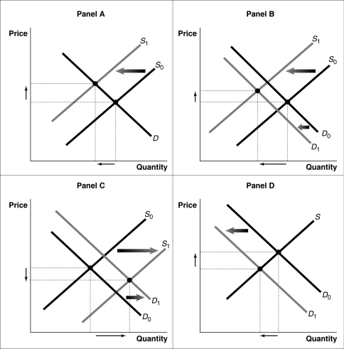 Figure 12-14   -Refer to Figure 12-14.Consider a typical firm in a perfectly competitive industry which is incurring short-run losses.Which of the diagrams in the figure shows the effect on the industry as it transitions to a long-run equilibrium? A) Panel A B) Panel B C) Panel C D) Panel D