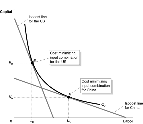   Figure 11-14 shows the optimal input combinations for the production of a given quantity of cotton in the United States and in China. -Refer to Figure 11-14.Consider the following statements: a.For each country,the marginal product per dollar spent on labor equals to the marginal product per dollar spent on capital. B.The price of labor is relatively higher in the United States than in China and the price of capital is relatively lower in the United States than in China. C.The price of labor and the price of capital are relatively higher in the United States than in China. Based on the figure,which of the statements above is true? A) All of the statements are true. B) statements a and c only C) statements a and b only D) statements b and c only