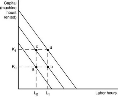 Figure 11-17   -Refer to Figure 11-17.Assume that production isoquants are convex.Total cost and output produced must increase for each of the following movements except one.Which movement is the exception? A) point a to point b B) point a to point c C) point b to point c D) point b to point d