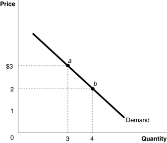   Figure 10-2 represents the demand for ice cream cones. -Refer to Figure 10-2.Which of the following statements is true? A) Points a and b are the utility-maximizing quantities of ice cream cones at two different prices of ice cream. B) Points a and b may not necessarily be the utility-maximizing quantities of ice cream cones at two different prices because we have no information on the consumer's budget or the price of other goods. C) Point a could be a utility-maximizing choice if the price is $3 but point b may not be because we have no information on the marginal utility per dollar when price changes. D) Points a and b are derived independently of the utility-maximizing model.
